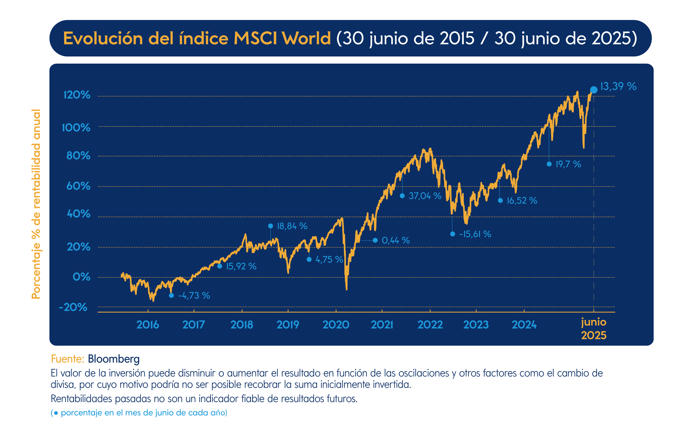 Gráfico sobre la evolución del índice MSCI World en los últimos 10 años